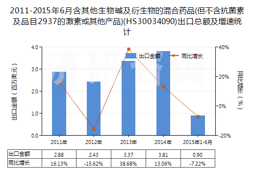 2011-2015年6月含其他生物堿及衍生物的混合藥品(但不含抗菌素及品目2937的激素或其他產(chǎn)品)(HS30034090)出口總額及增速統(tǒng)計(jì)
